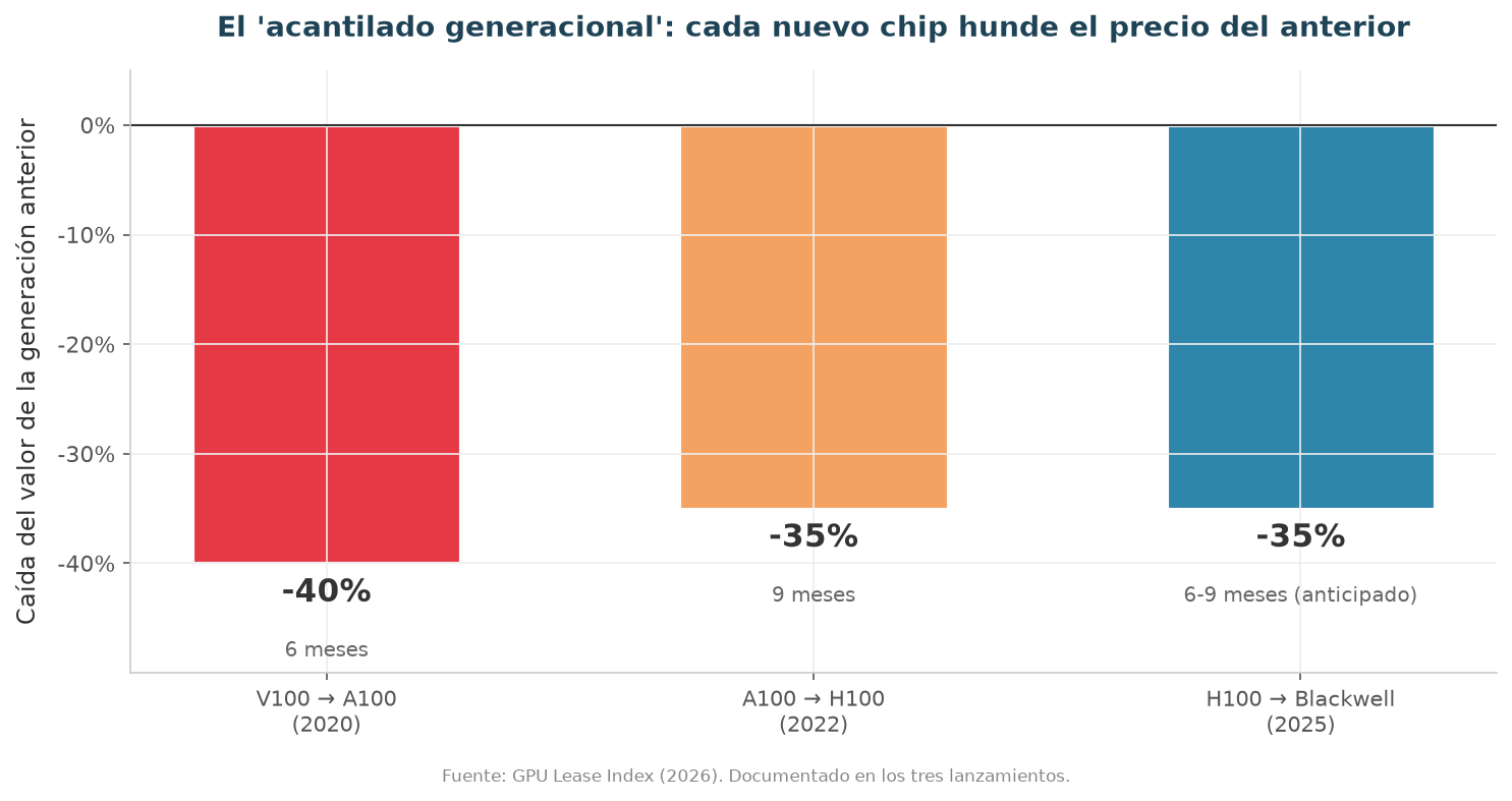 Gráfico del acantilado generacional: caída del valor de cada generación de chips