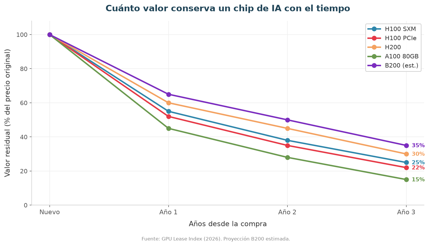 Gráfico comparativo del valor residual de los distintos chips de IA