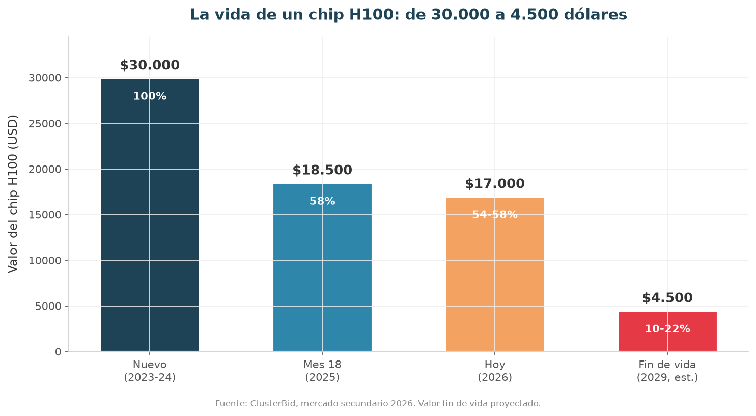 Gráfico de la vida útil de un chip H100: de 30.000 a 4.500 dólares
